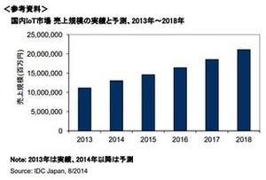 2013年国内IoT市場、売上規模は11.1兆円 - IDC