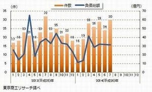 東京商工リサーチ、人手不足による倒産の集計を発表