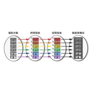 東大と慶応大、1兆分の1秒以下が撮影可能な世界最高速カメラを開発