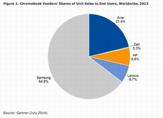 GartnerがChromebookの市場動向発表、2014年出荷台数は前年比79%増