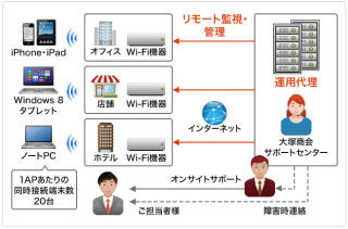 大塚商会、企業内無線LAN管理のアウトソーシングサービス