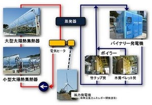 東芝と神戸製鋼、風力・太陽熱・バイオマスを組み合わせた発電