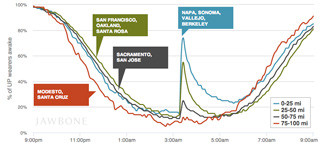 未明に発生した米加州地震、Jawboneが睡眠トラッカーのデータを公開