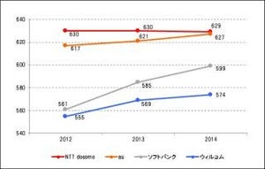 法人向け携帯電話顧客満足度調査、NTTドコモが6年連続トップ