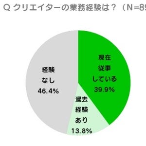 LINEスタンプクリエイターの実態調査を発表 - 約半数がデザイン経験なし