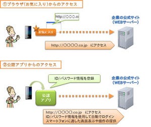 IPAが非公認スマホアプリへの登録に注意喚起、金銭的被害のおそれ