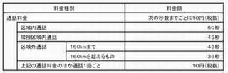 NTT東日本・西日本、固定電話からPHSへの新通話料金を設定