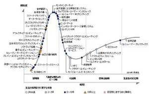 ガートナー、2014年版「先進テクノロジのハイプ・サイクル」を発表