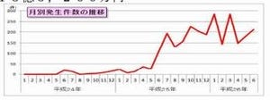 ネットバンキング不正送金の被害は18億円超 - 警察庁