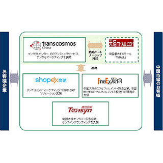 トランスコスモス、中国「Shopex」と提携しECワンストップサービス強化
