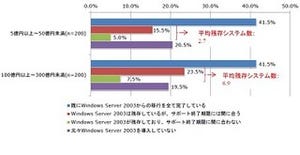 Windows Server 2003の平均システム残数は4.3 - ノークリサーチ調査