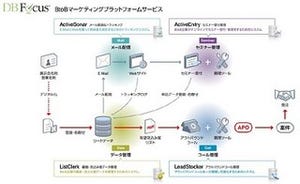 電通、B2B支援サービスの提供にあたり「DBFocus」を採用しPull型営業を支援