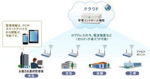 日立システムズ、無線LAN管理コントローラー機能をクラウドで提供