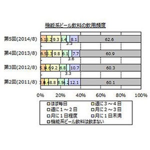 機能系ビール飲料を飲んだことがある人は4割弱 - マイボイスコム