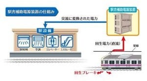 京王電鉄、回生ブレーキの電力を駅設備で利用する「駅舎補助電源装置」導入