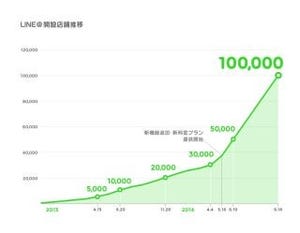LINEのビジネスアカウント「LINE@」が累計アカウント開設数10万件を突破