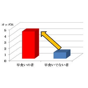 早食いする大学生は肥満になりやすい - 岡山大が3年間の調査で確認