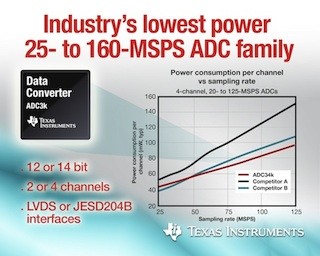 TI、消費電力が25～160MSPSの産業機器向けADCファミリを発表