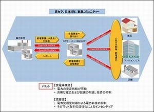 京セラ・IBM・東急コミュニティー、自動デマンドレスポンスの実証実験