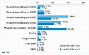 企業のクライアントPC、OSはWindows 7／ブラウザはIE 10が最多