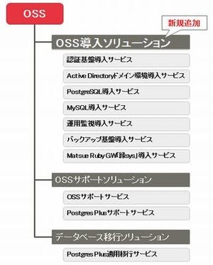 富士通SSL、OSSの導入と技術支援を行うソリューション提供