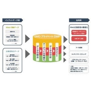 GMOアドパートナーズとGMO NIKKO、プライベートDMPの提供を開始