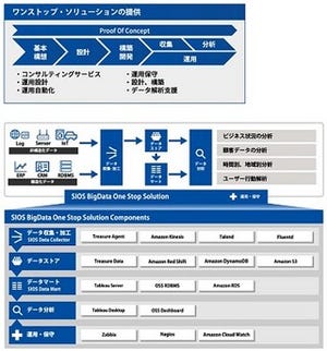 サイオス、Bigdata関連サービスを統合しワンストップソリューションで提供