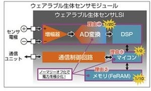 ロームと神戸大、ウェアラブル生体センサ向け超低消費電力技術を開発