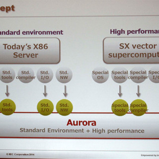 SC14 - 現行機比でラックあたり10倍の性能を目指すNECの次世代スパコン「Aurora」