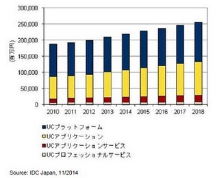 ユニファイドコミュニケーション市場は2018年に2500億円規模へ - IDC予測