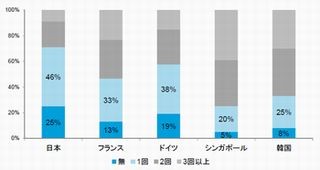 過去5年間の携帯電話買い替え1回以下、日本が最多 - デロイト トーマツ