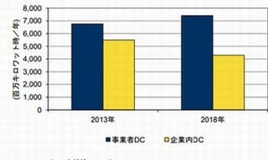 IDC、国内データセンターの電力消費実績と予測を発表