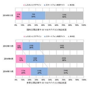 国内主要企業Webサイト、44%がマルチデバイスに対応済み