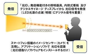 パナソニック、スマートフォンで利用可能な光ID受信技術を開発