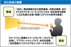 パナソニック、光IDを活用したO2Oマーケティングソリューションを開発