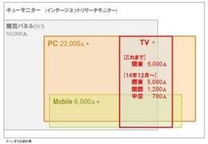 インテージ、i-SSPのテレビ視聴パネルを関西中京エリアへ拡大しデータ提供