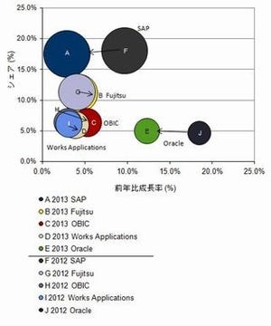 IDC、SAPや富士通など国内主要EAソフトベンダーの競争力を分析