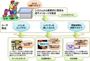 NTTとPDC、自然な音声対話が可能な「接客型デジタルサイネージ」を開発