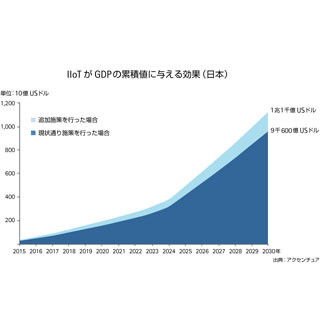 アクセンチュア、IIoTは2030年までに14.2兆ドル市場へ成長しうると発表