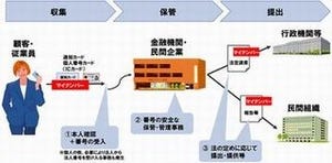 NTTデータ、マイナンバー制度対応に向け実証実験を実施