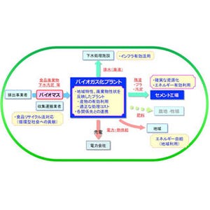 三菱マテリアル、埼玉県本庄市でバイオマスのバイオガス化実証試験を実施へ