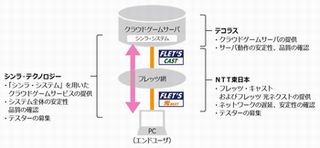 NTT東日本ら、次世代クラウドゲームのテクニカルβテストを実施