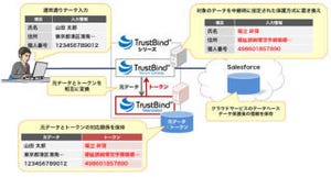 NTTソフトウェア、クラウドでのマイナンバー管理向けセキュリティ製品