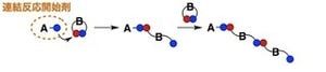 理研など、試験管中で原料を混ぜるだけで高分子を精密に合成する方法を開発