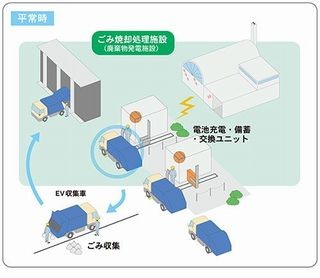 川崎市とJFEエンジ、ごみ焼却で発電しEVで収集する「循環型」実証実験