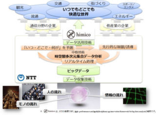 NTT、近未来予測で人や交通の流れの最適化する研究開発「himico」開始
