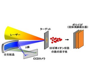 光で鉄の原子核を光速の1/5まで加速に成功