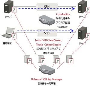 富士通SSL、SSH鍵管理製品など「Tectia SSH」シリーズを販売