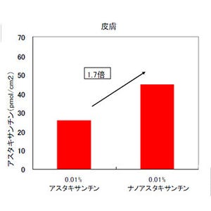 抗酸化成分「アスタキサンチン」は経口摂取でも皮膚まで到達 - 富士フイルム