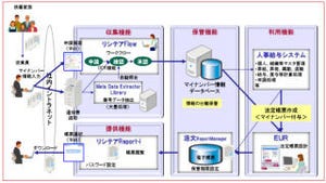 日立ソリューションズ、マイナンバー向けにソリューションを体系化